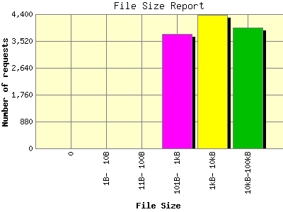 File Size Report: Number of requests by File Size.